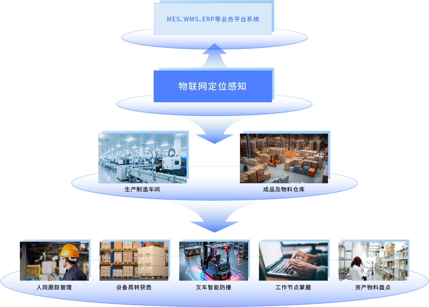物流仓储应用场景
