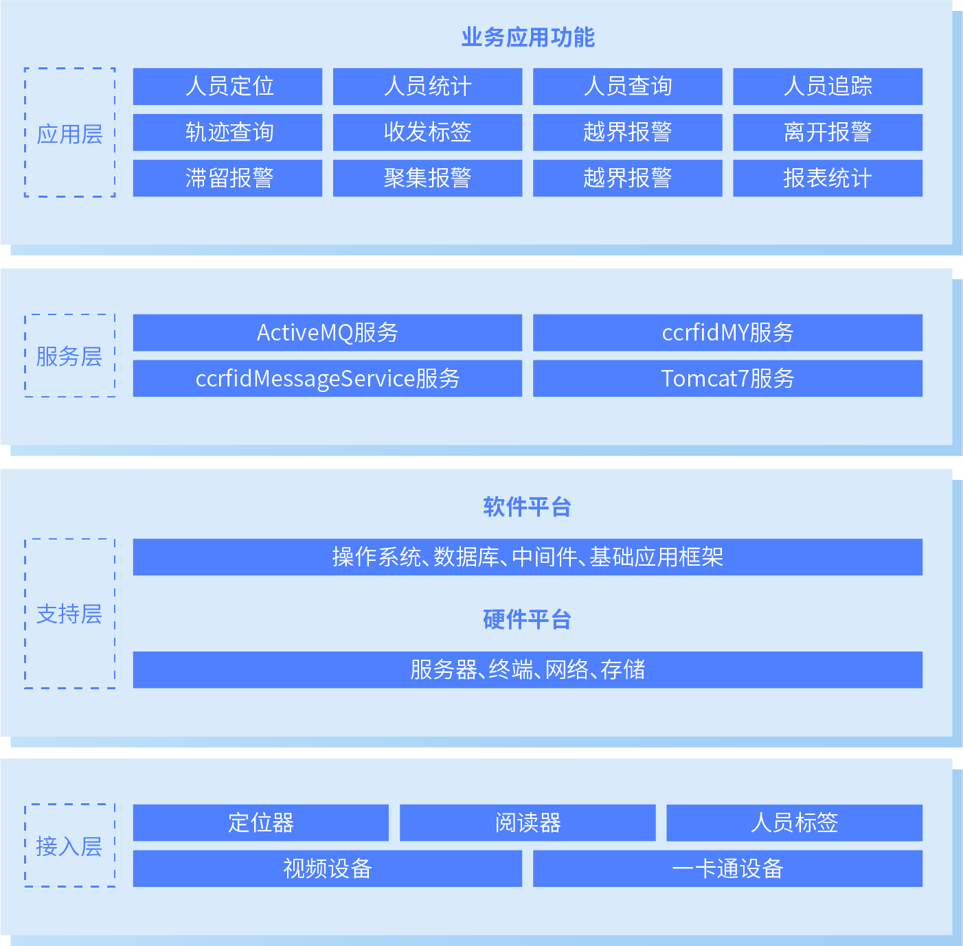 系统架构